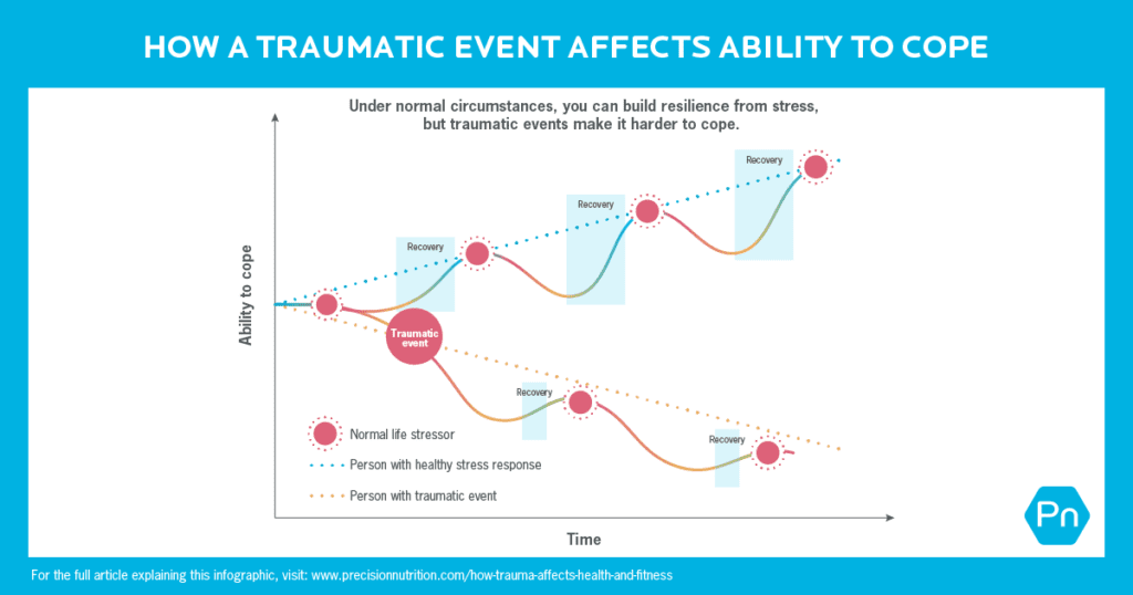 Graph shows how a traumatic event affects ability to cope. Time on the x-axis. Ability to cope on the y-axis.