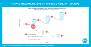 Graph shows how a traumatic event affects ability to cope. Time on the x-axis. Ability to cope on the y-axis.