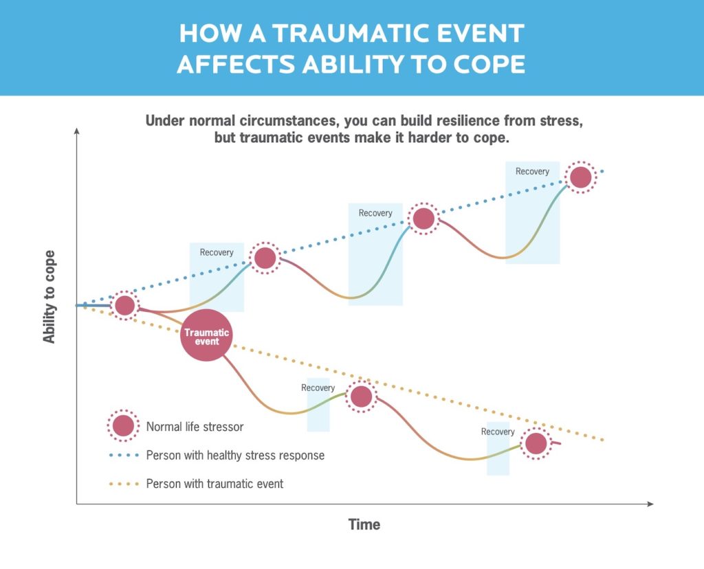 A graph showing how a traumatic event negatively impacts ability to cope with stress over time.