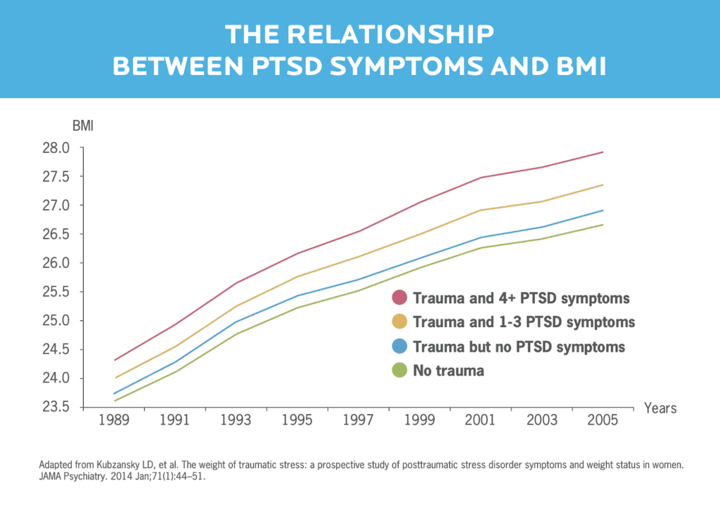 A graph showing the relationship between PTSD and increased BMI.