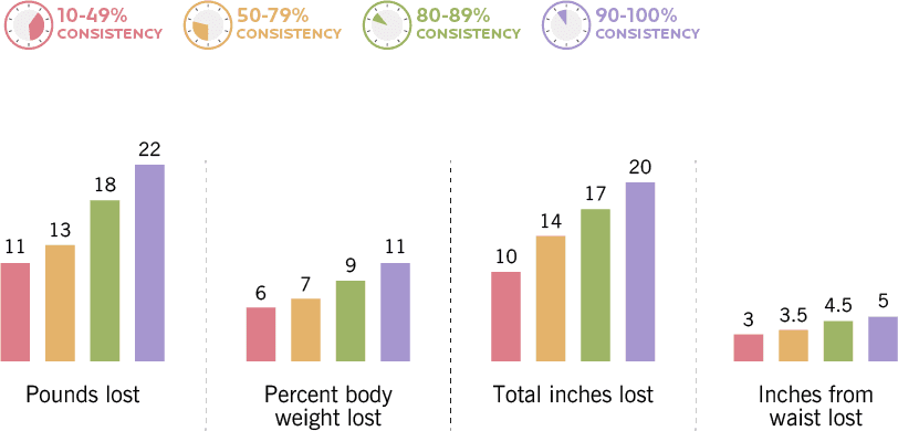 This bar graph chart shows that when people were 10-49% consistent, they lost 11 pounds, lost 6% body weight, 10 total inches, and 3 inches from their waist. When 50 to 79% consistent, people lost 13 pounds, lost 7% body weight, 14 total inches, and 3.5 inches from their waist. When 80 to 89% consistent, people lost 18 pounds, lost 9% body weight, 17 total inches, and 4.5 inches from their waist. When 90 to 99% consistent, people lost 22 pounds, lost 11% body weight, 20 total inches, and 5 inches from their waist.