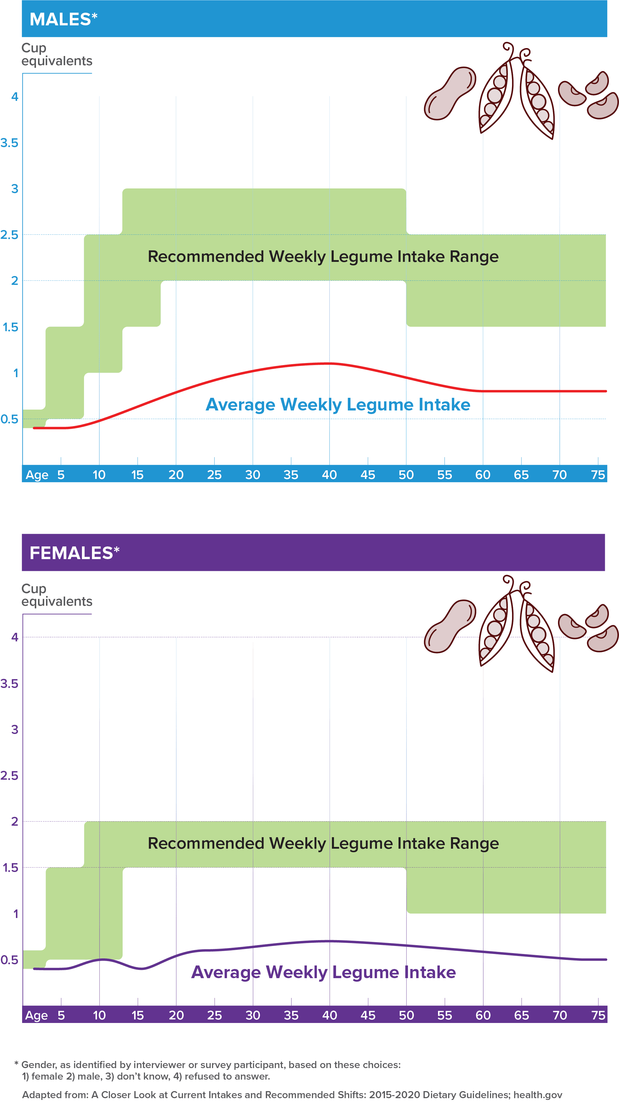 Chart shows recommended intake for legumes for males and females versus actual intake of fruit. Actual legumes intake is much lower than recommended intake for both groups.