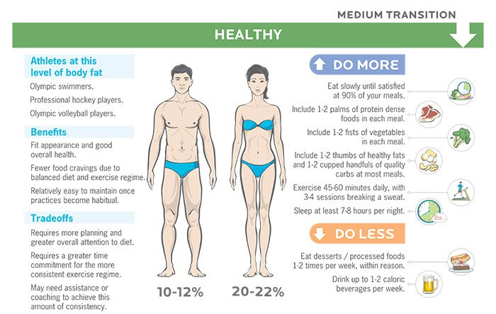 Fat loss for 10 percent body fat.