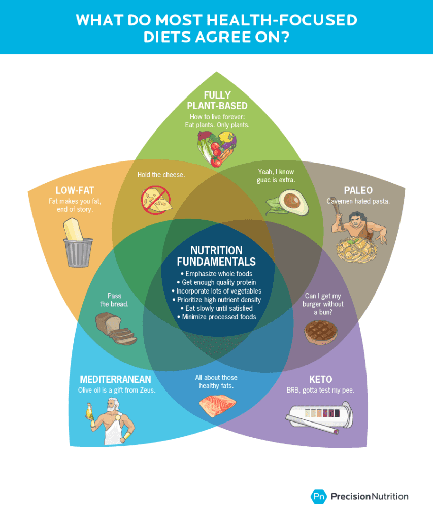 Graphic shows a Venn diagram of five diets: Fully plant-based (vegan), low-fat (high-carb), Paleo, Mediterranean, and keto (low-carb). In the middle (what they all have in common) are these nutrition fundamentals: 1) emphasize whole foods, 2) get enough quality protein, 3) incorporate lots of vegetables, 4) prioritize high nutrient density, 5) eat slowly until satisfied, 6) minimize processed foods..