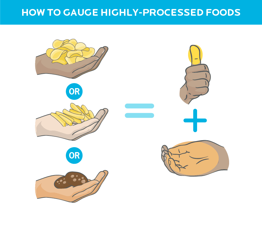 Handful of potato chips, fries, or cookies is equal to one thumb of fat and one handful of carbs. 