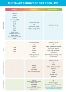 Carnivore Diet: Benefits, Side Effects, Food List + Free PDF Diet Plan