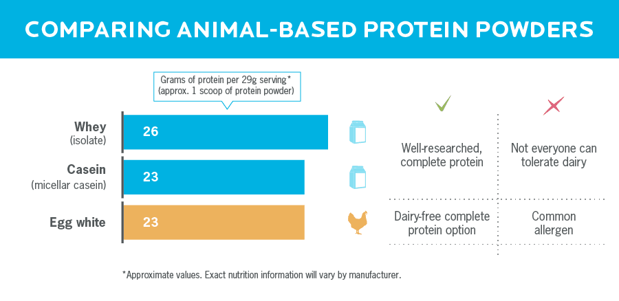 A chart comparing some of the animal-based protein sources found in protein powder.