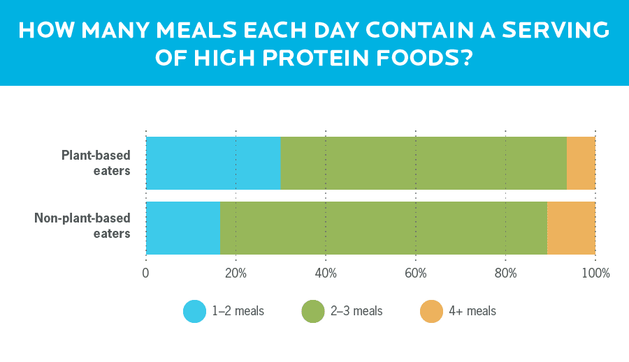 A bar graph showing that plant-based eats usually have fewer meals with protein per day than non-plant-based eaters.