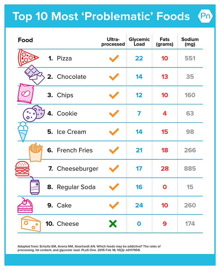 Chart shows what people rate as the “most addictive” foods. They rank: 1. Pizza, 2. Chocolate, 3. Chips, 4. Cookie, 5. Ice Cream, 6. French Fries, 7. Cheeseburger, 8. Regular Soda, 9. Cake, 10. Cheese.