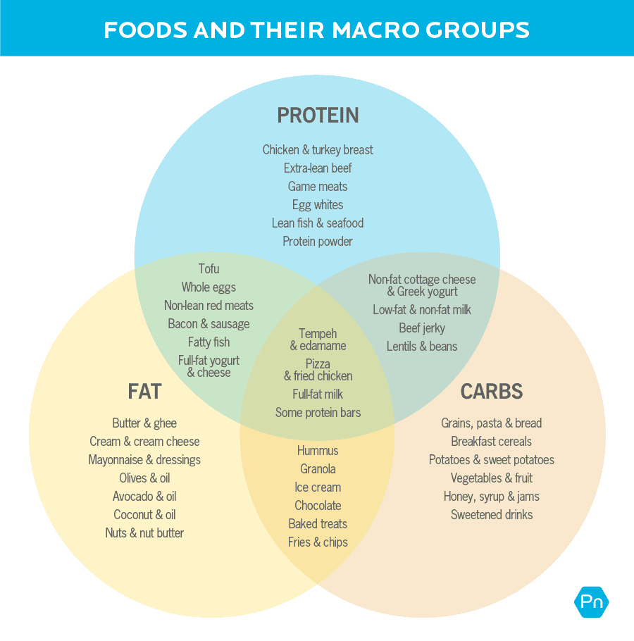 Title of image is “Foods and their macro groups” Image shows a Venn diagram, with the three main overlapping circles being protein, carbohydrate, and fats. Foods high in each macronutrient are listed within their respective circles groups. Where the circles overlap, the foods that contain a mix of macronutrients are shown. The protein circle lists: chicken & turkey breast, extra-lean beef, game meats, egg whites, lean fish & seafood, and protein powder. Where protein and fat overlap, it lists: tofu, whole eggs, non-lean red meats, bacon & sausage, fatty fish, full-fat yogurt, and cheese. The fat circle lists: butter & ghee, cream & cream cheese, mayonnaise & dressings, olives & oil, avocado & oil, coconut & oil, and nuts & nut butter. Where fat and carb overlap, it lists: hummus, granola, ice cream, chocolate, baked treats, and fries & chips. The carbs circle lists: grains, pasta & bread, breakfast cereals, potatoes & sweet potatoes, vegetables & fruit, honey, syrup & jams, and sweetened drinks. Where carbs and protein overlap, it lists: non-fat cottage cheese & Greek yogurt, low-fat & non-fat milk, beef jerky, and lentils & beans. Where carbs, proteins, and fats all overlap, it lists: tempeh & edamame, pizza & fried chicken, full-fat milk, and some protein bars. 