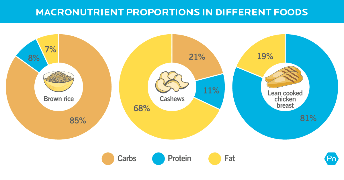 9 грамм жира. 1 Грамм жира. Процент макронутриентов. Pie Chart the proportion of carbohydrates, Protein and fat. How to increase Calories and not gain fat.
