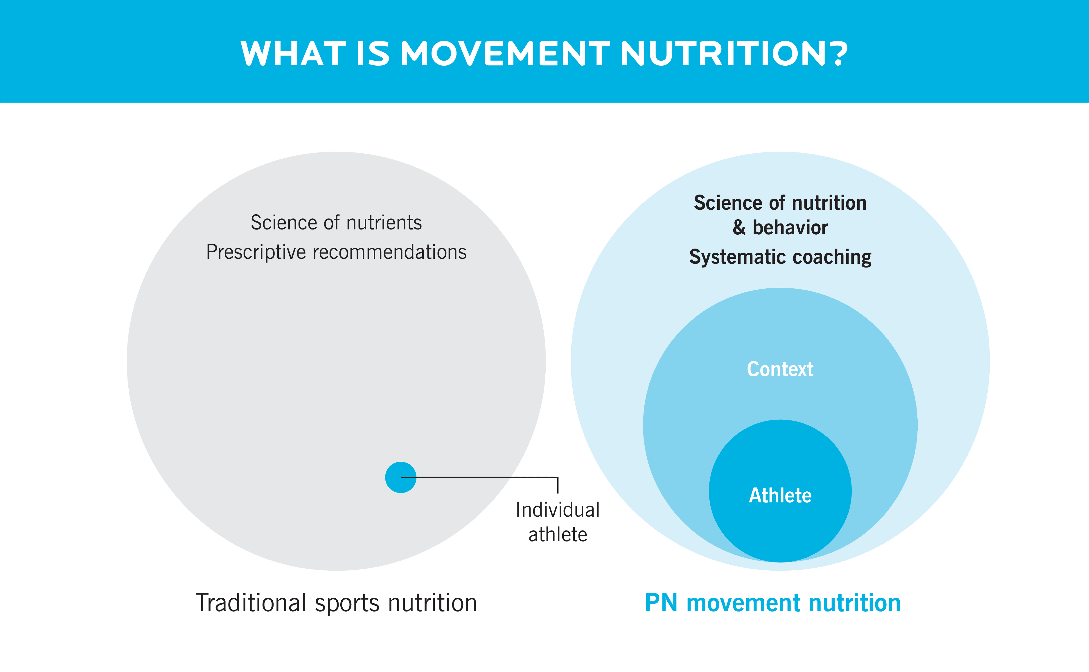 Two Venn diagrams showing the difference between traditional sports nutrition and Precision Nutrition’s movement nutrition concept.
