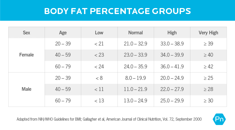 A body fat percentage chart showing low, normal, high, and very high body fat categories for different age groups, for both women and men. Here are how the body fat percentages break down by category. Women, Ages 20-39: Low = <21%; Normal = 21.0-32.9%; High = 33.0-38.9; Very High = ≥ 39. Women, Ages 40-59: Low = <23; Normal = 23.0-33.9; High = 34.0-39.9; Very High = ≥ 40. Women, Ages 60-79; Low = <24; Normal = 24.0-35.9; High = 36.0-41.9; Very High = ≥ 42. Men, Ages 20-39: Low = <8%; Normal = 8.0-19.9%; High = 20.0-24.9; Very High = ≥ 25. Men, Ages 40-59: Low = <11; Normal = 11.0-21.9; High = 22.0-27.9; Very High = ≥ 28. Men, Ages 60-79; Low = <13; Normal = 13.0-24.9; High = 25.0-29.9; Very High = ≥ 30.