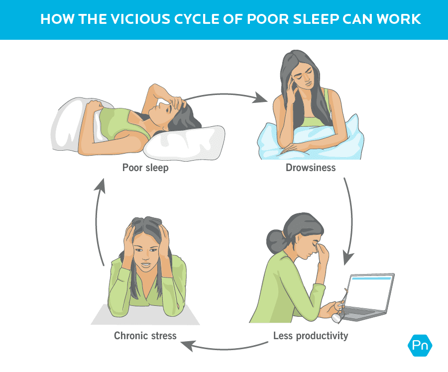 Illustration showing how the vicious cycle of poor sleep can work. Four illustrations are arranged in a circle, connected by arrows. The first one shows poor sleep, with a woman with her head on a pillow, struggling to sleep. The second shows the same woman experiencing drowsiness. The third shows the same woman sitting in front of her computer with less productivity. The fourth illustration shows the woman experiencing chronic stress, which then connects back to poor sleep.