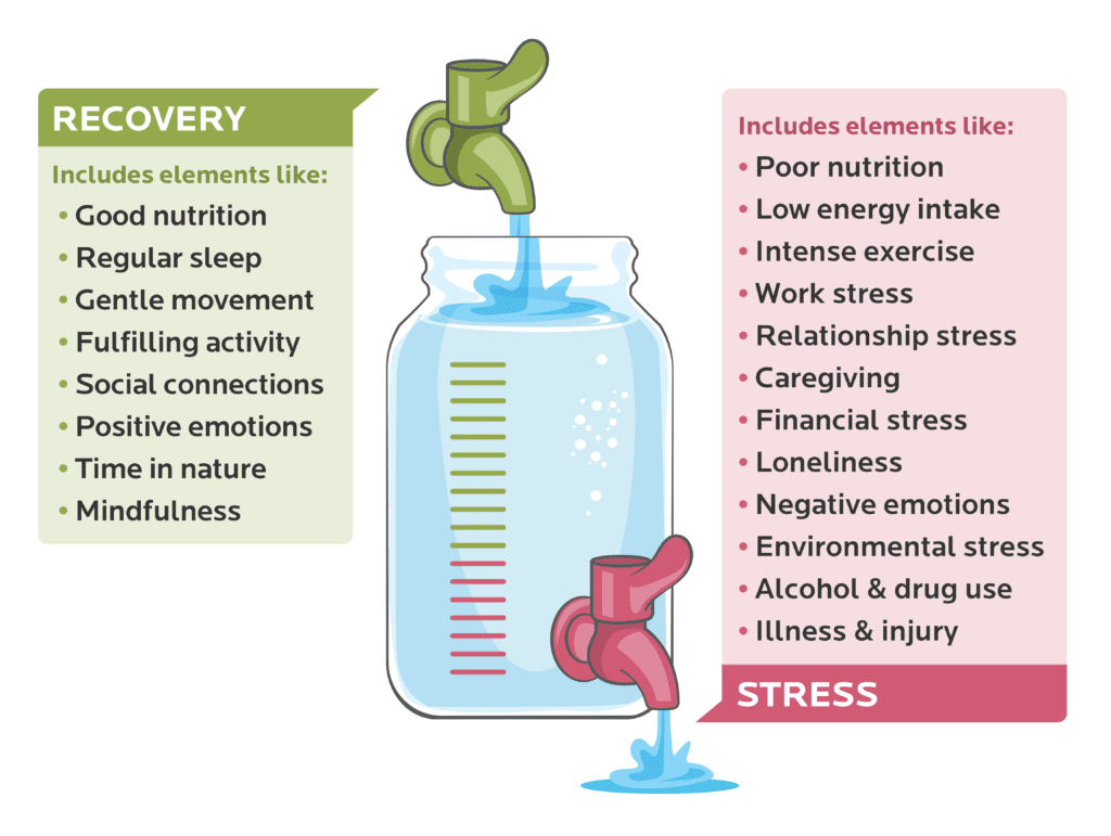 A graphic showing how to keep your recovery tank full. The illustration shows a water tank with a tap pouring water in, and a tap on the tank itself that lets water out. The tap that fills the tank is recovery, which includes elements like: good nutrition, regular sleep, gentle movement, fulfilling activity, social connections, positive emotions, time in nature, and mindfulness. The tap that empties the tank is stress, which includes elements like poor nutrition, low energy intake, intense exercise, work stress, relationship stress, caregiving, financial stress, loneliness, negative emotions, environmental stress, alcohol and drug use, illness, and injury.