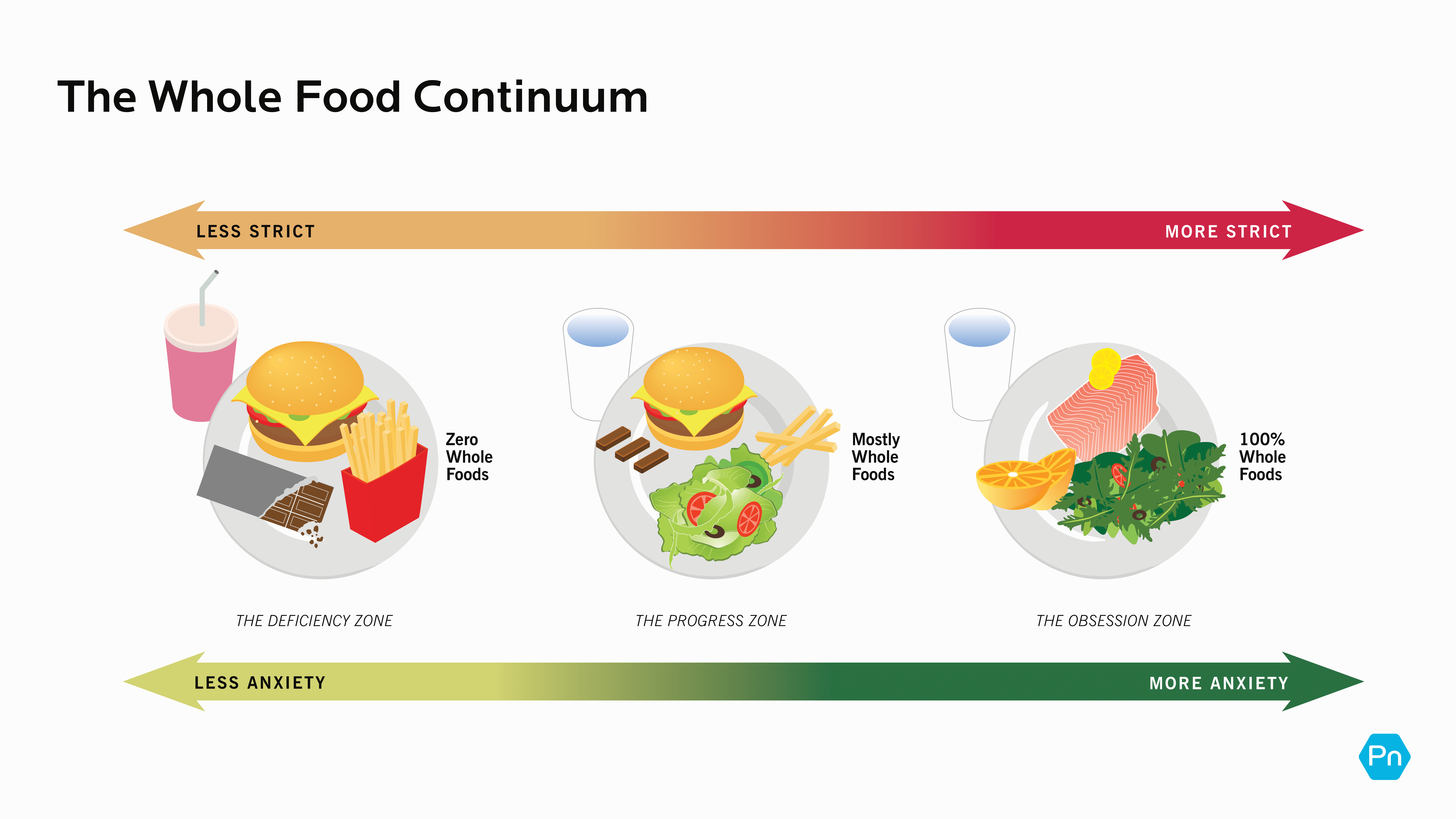 A graphic showing three plates of food. The "zero whole foods" plate shows a supersized fast food meal. The "mostly whole foods" plate shows a small burger, big salad, handful of fries, and three squares of chocolate. The "100% whole foods plate" shows salmon, a big mesclun salad and fruit. The continuum shows that as food gets progressively healthier, anxiety goes up. As food gets less strict, anxiety goes down.