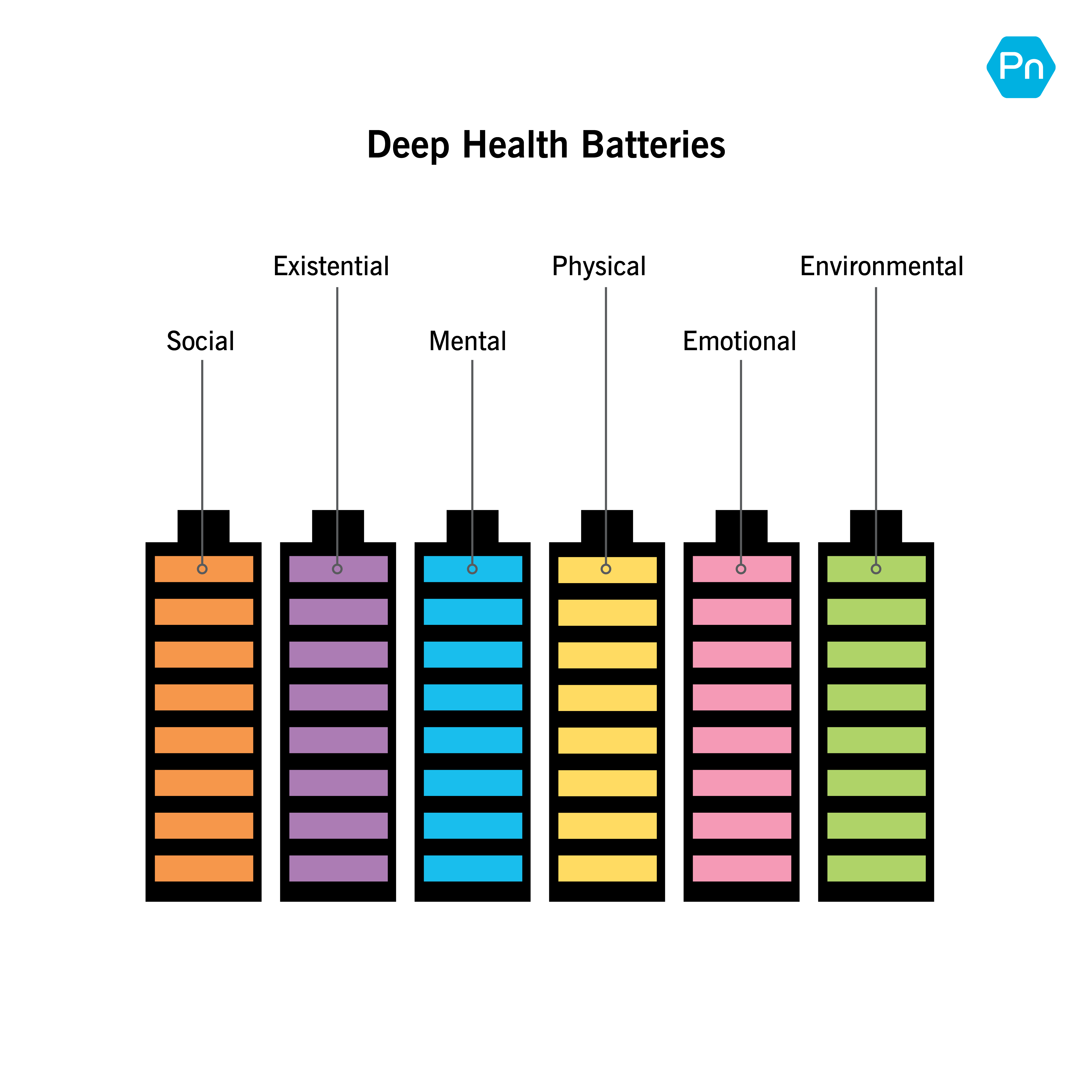 Graphic depiction of six deep health dimensions shown as batteries: Social, Existential, Mental, Physical, Emotional, and Environmental