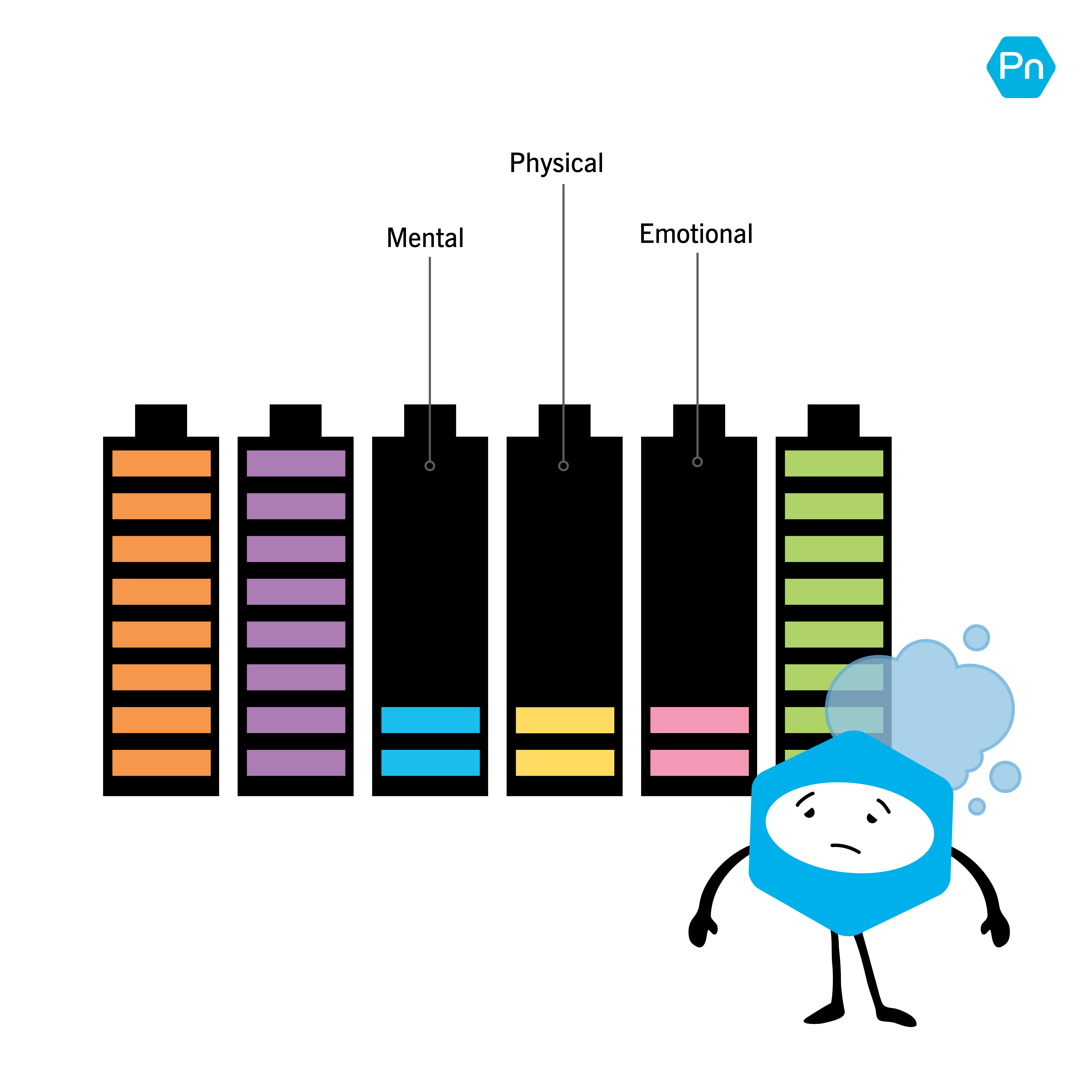 Graphic depiction of six deep health dimensions shown as batteries (Social, Existential, Mental, Physical, Emotional, and Environmental), showing that too much junk food can drain your physical health as well as your mental and emotional health.