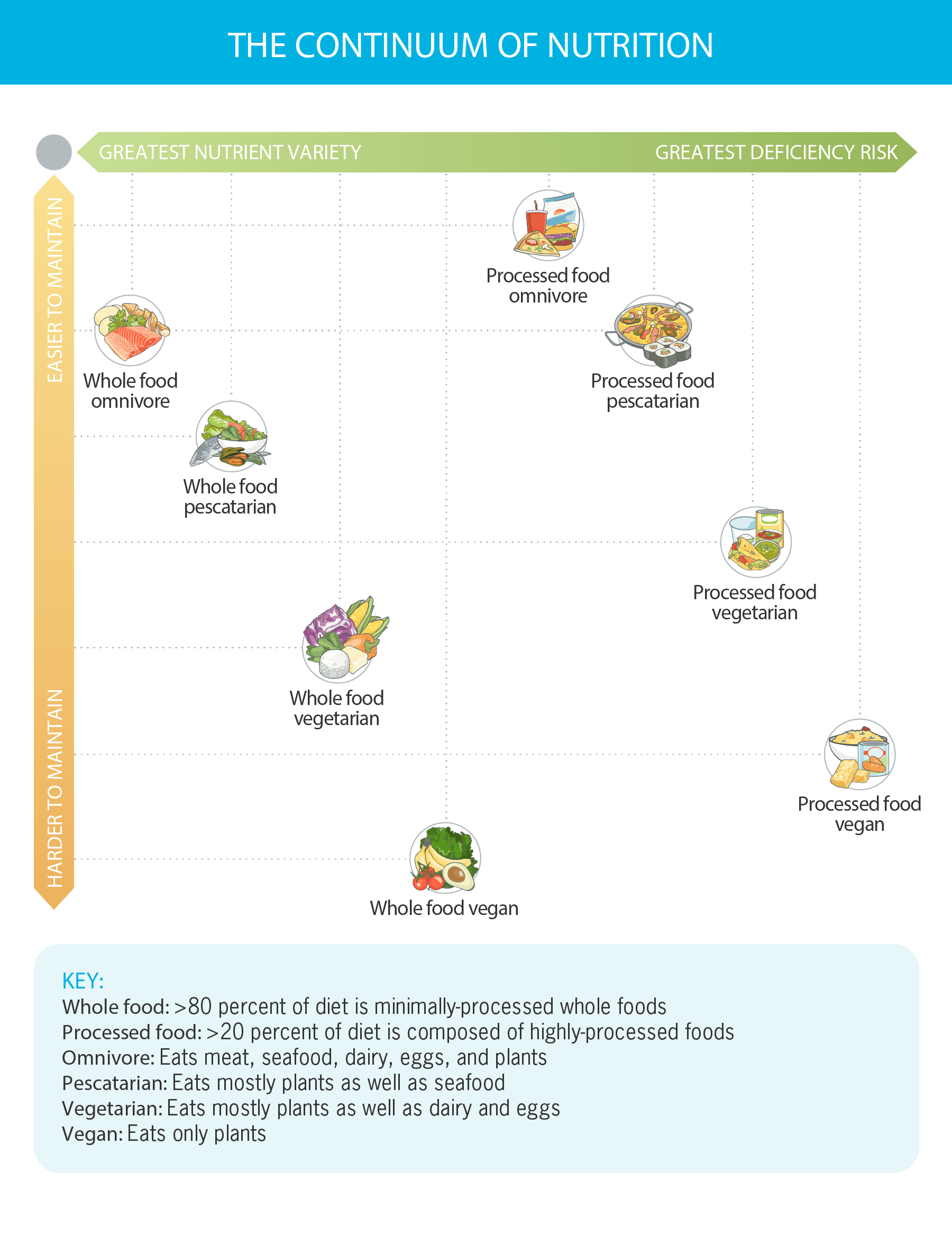 This chart is titled “The Continuum of Nutrition.” At the top of the chart is a horizontal green bar: On the left end it reads, “Greatest Nutrient Variety”; on the right end, it reads, “Greatest Deficiency Risk.” On the left side of the chart, there’s a vertical orange bar. On the bottom end it reads, “Harder to Maintain”; on the top end, it reads, “Easier to Maintain.” Types of eating styles are plotted based on where they fall on both continuums. “Whole food omnivore” ranks well on “easier to maintain” and “greatest nutrient variety.” “Whole food pescatarian” is a little harder than that in both categories, but still scores well overall. “Whole food vegetarian” and “whole food vegan” both move farther away on both continuums, with “whole food vegan” being the hardest to maintain and having the least nutrient variety of the aforementioned approaches. However, all of these approaches provide great nutrient variety than the processed food version of each approach. Those fall in the same order, but are each at progressively greater risk of nutrient deficiency. 