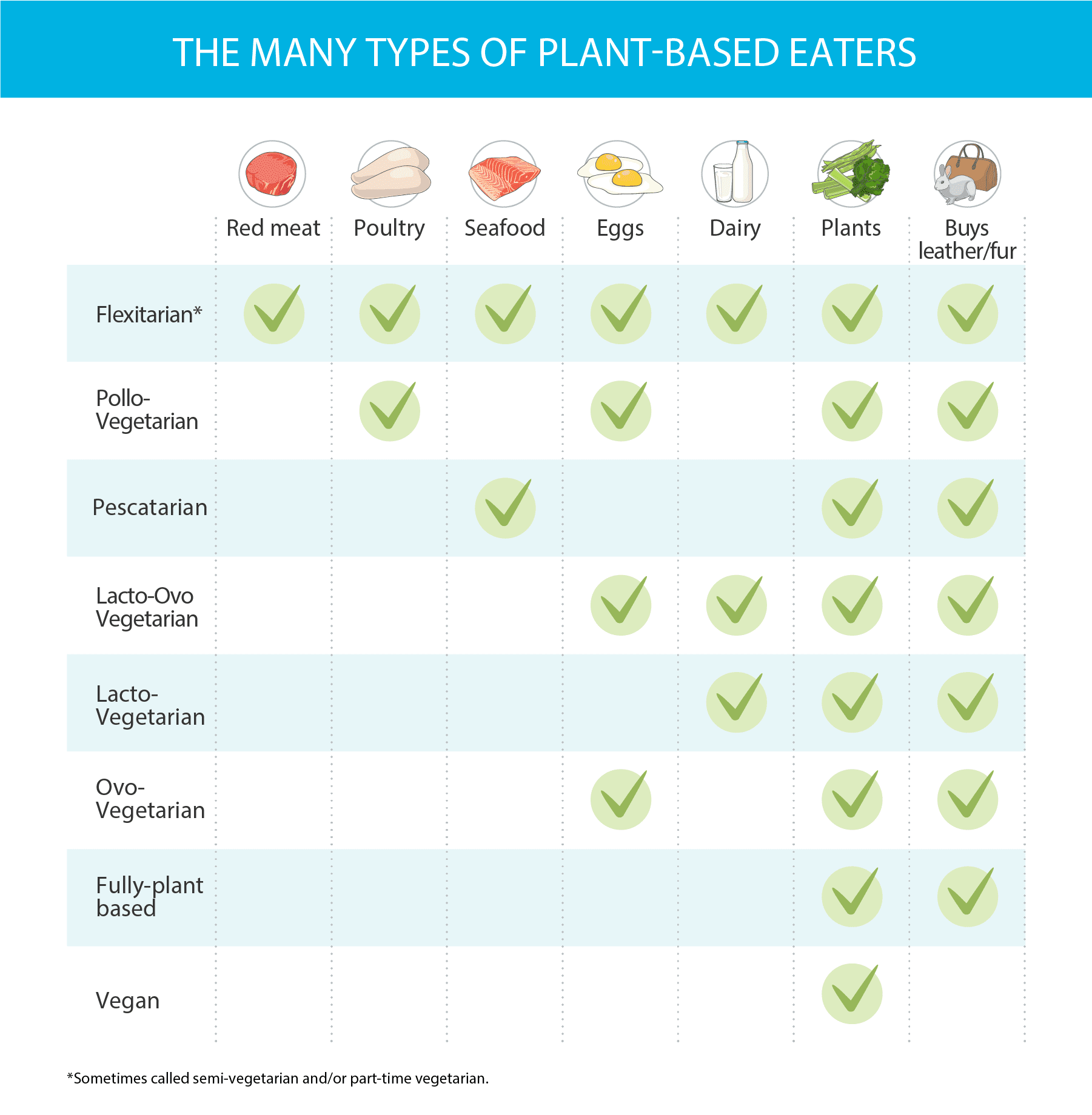 Chart shows what different types of plant-based eaters are willing to eat and/or do. 1) Flexitarian: red meat, poultry, seafood, eggs, dairy, plants, buy leather/furs; 2) Pollo-vegetarian: poultry, eggs, plants, buy leather/furs; 3) Pescatarian: seafood, plants, buy leather/furs; 4) Lacto-ovo vegetarian: eggs, dairy, plants, buy leather/furs; 5) Lacto-vegetarian: dairy, plants, buy leather/furs; 6) Ovo-vegetarian: eggs, plants, buy leather/furs; 7) Fully-plant based: plants, buy leather/furs; 8) Vegan: plants