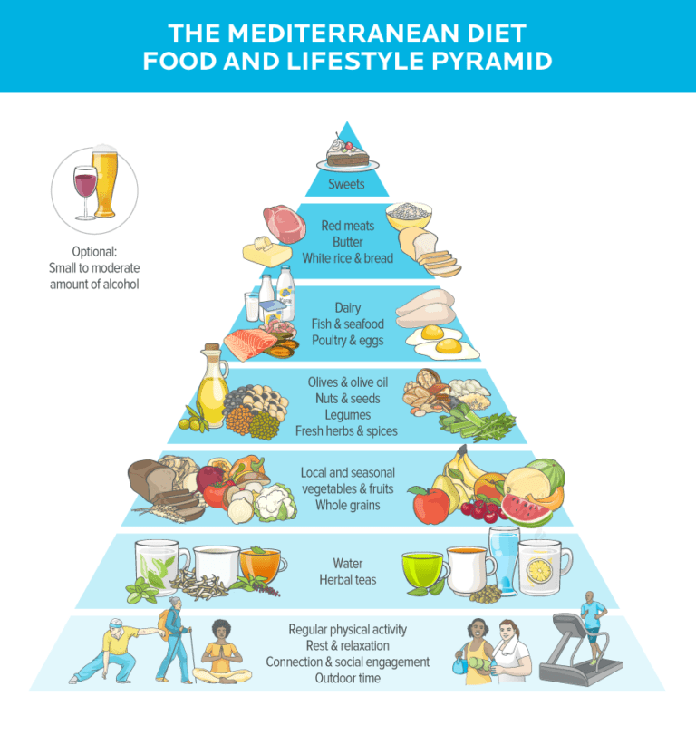 The Mediterranean Diet: Your Complete How-To Guide - Precision Nutrition