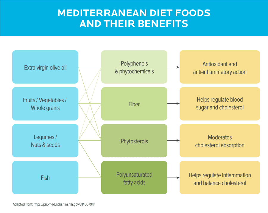 This chart shows popular Mediterranean diet foods and their benefits. From the top: 1) Extra virgin olive oil provide polyphenols and phytochemicals (which have anti-inflammatory and antioxidant effects); 2) Fruits/vegetables/whole grains provide fiber (which help regulate blood sugar and cholesterol); 3) Legumes/nuts and seeds provide phytosterols (which help moderate cholesterol absorption); 4) Fish provides polyunsaturated fatty acids, which help regular inflammation and balance cholesterol