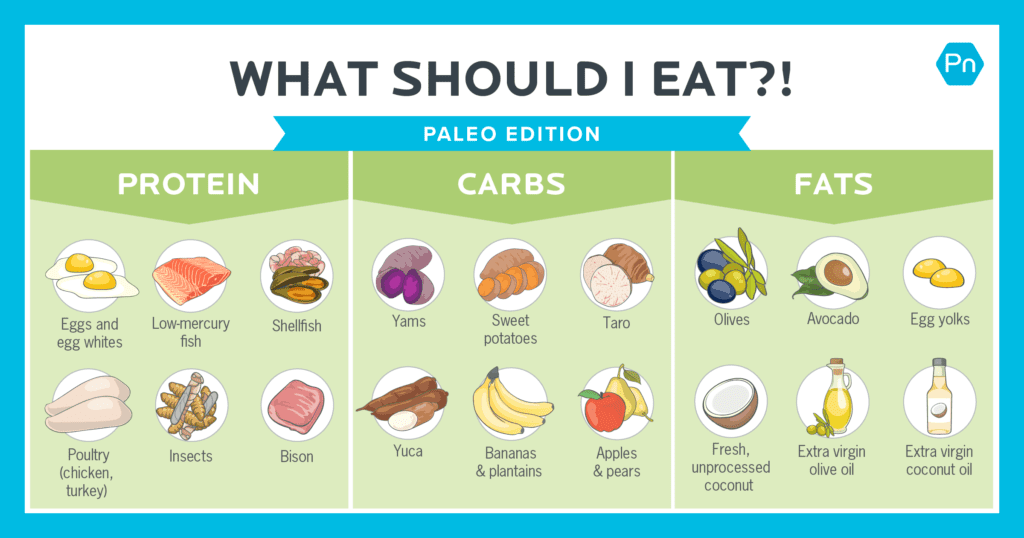 Paleo-friendly sources of protein, carbs and fats.