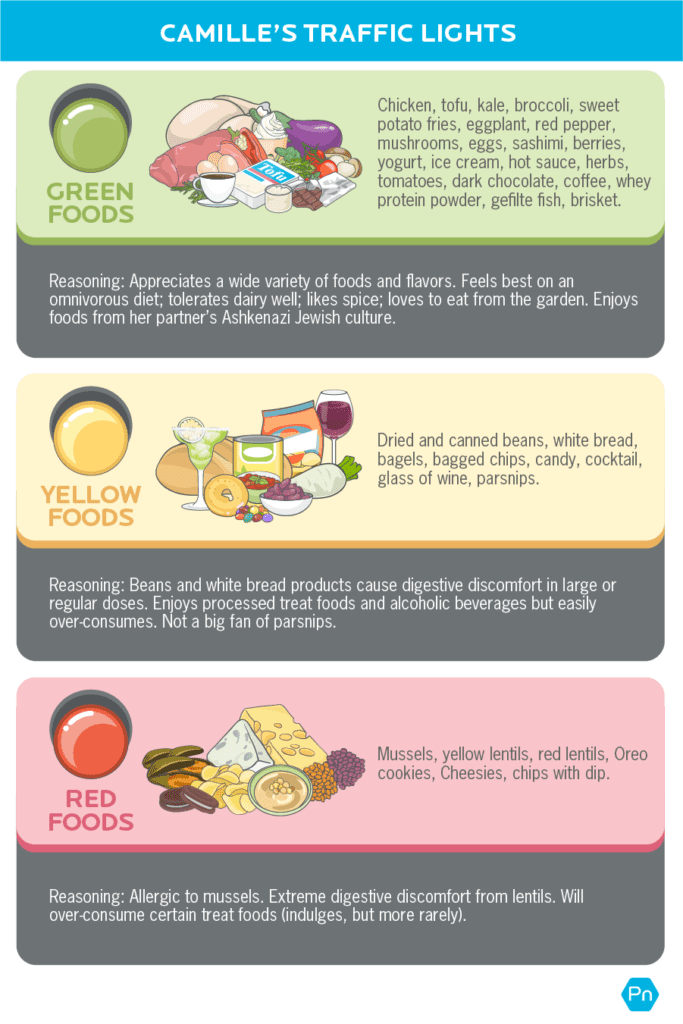 Light Eating Method: The Foods for YOU | Precision Nutrition