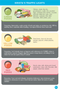 Traffic Light Eating Method: The Best Foods For You 