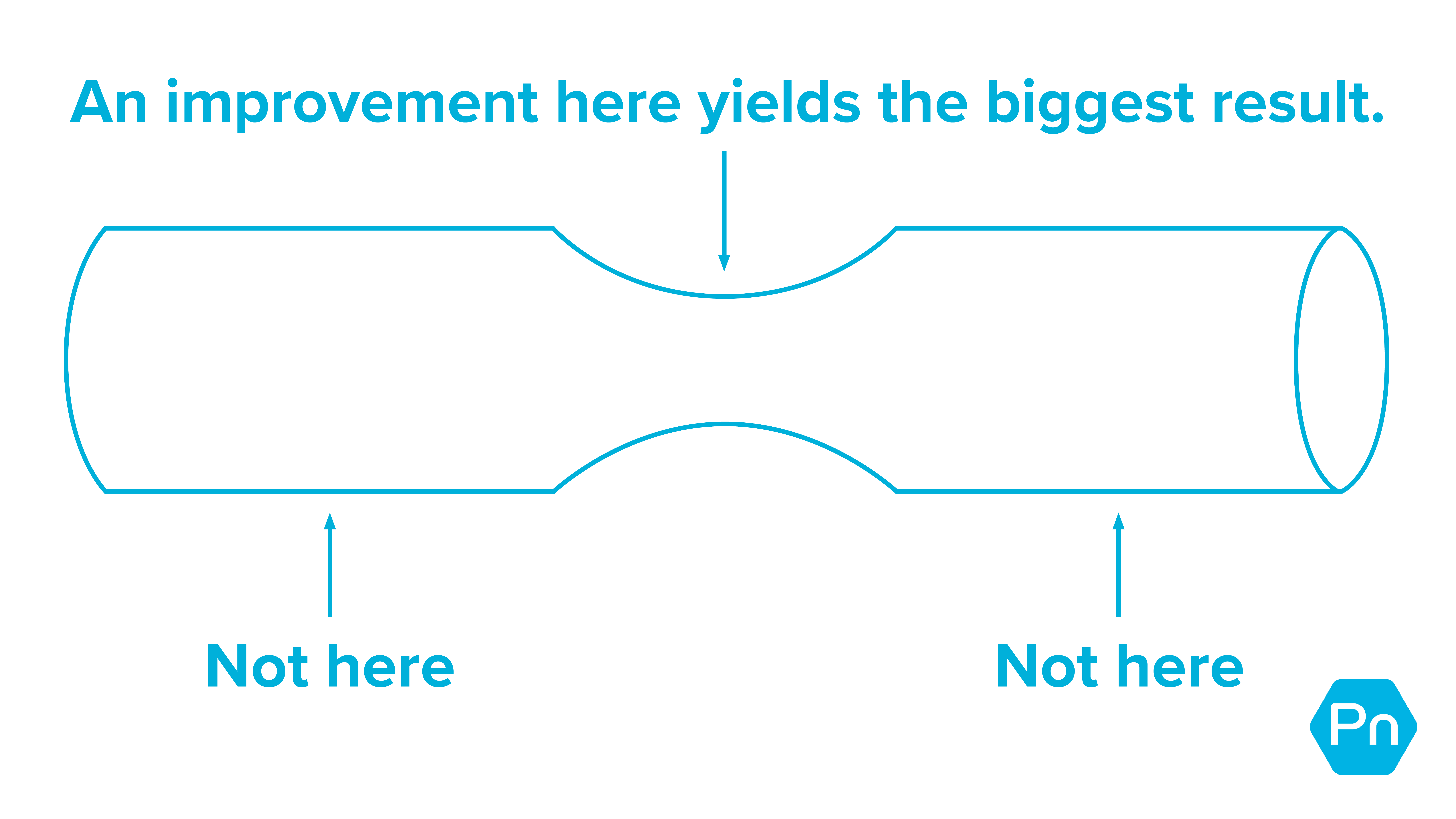 Graphical depiction of a bottleneck. The graphic shows a tube with a narrower section in the middle of it. An arrow points to the narrower section with the text: "An improvement here yields the biggest result." 