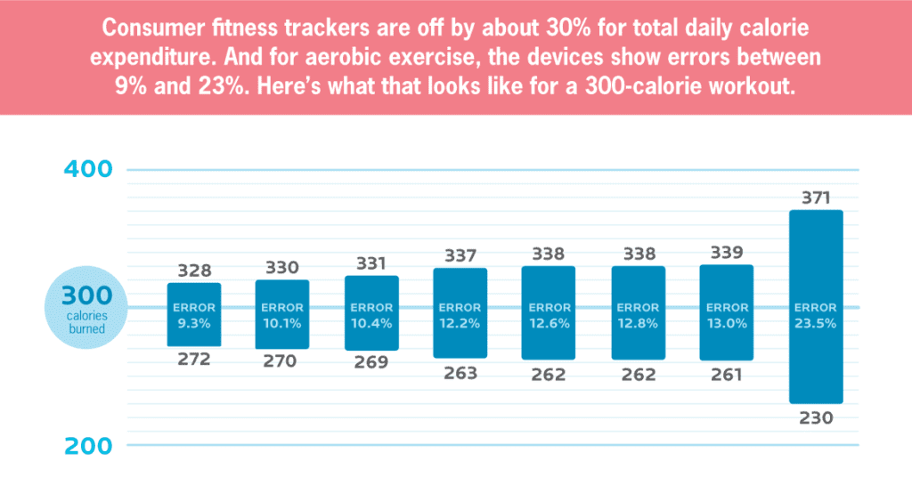 Consumer fitness trackers are off by about 30% for total daily calorie expenditure. And for aerobic exercise, the devices show errors between 9% and 23%. Here’s what that looks like for a 300-calorie workout.