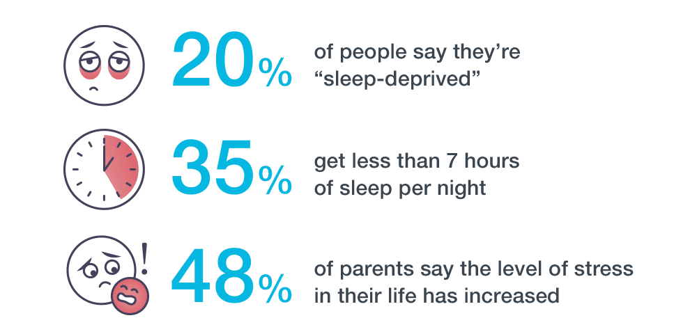 Images shows: 1) 20% of people say they're sleep-deprived; 2) 35% get less than 7 hours of sleep per night; 3) 48% of parents say the level of stress in their life has increased.