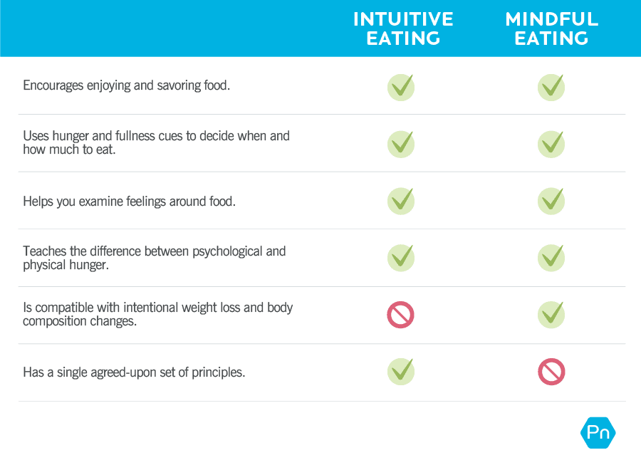 A side-by-side comparison showing the differences and similarities between intuitive and mindful eating. Intuitive eating and mindful eating both: encourage enjoying and savoring food, use hunger and fullness cues to decide when and how much to eat, help you examine feelings around food, and teach the difference between psychological and physical hunger. The differences are that only mindful eating is compatible with intentional weight loss and body composition changes, and only intuitive eating has a single agreed-upon set of principles.