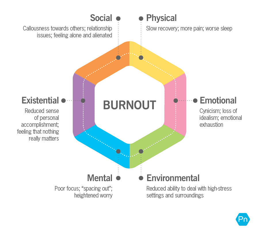 A multicolored wheel showing the different ways burnout can impact your life in each area. Physical: Slow recovery; more pain; worse sleep. Emotional: Cynicism, loss of idealism; emotional exhaustion. Environmental: Reduced ability to deal with high-stress settings and surroundings. Mental: Poor focus; “spacing out”; heightened worry. Existential: Reduced sense of personal accomplishment; feeling that nothing really matters. Social: Callousness towards others; relationship issues; feeling alone and alienated.