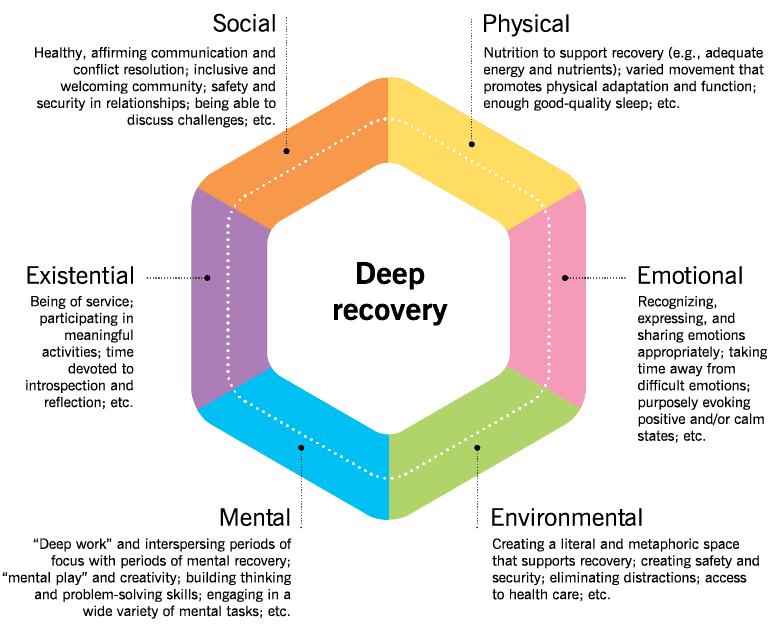 A multicolored wheel showing the different ways to implement deep recovery. Physical: Nutrition to support recovery (e.g. adequate energy and nutrients); varied movement that promotes physical adaptation and function; enough good quality sleep, etc. Emotional: Recognizing, expressing, and sharing emotions appropriately; taking time away from difficult emotions; purposely evoking positive and/or calm states, etc. . Environmental: Creating a literal and metophoric space that supports recovery; creating safety and security; eliminating distractions; access to healthcare; etc.. Mental: “Deep work” and interspersing periods of focus with periods of mental recovery; “mental play” and creativity; building thinking and problem-solving skills; engaging in a wide variety of mental tasks, etc. Existential: Being of service; participating in meaningful activities, time devoted to introspection and reflection, etc. Social: Healthy, affirming communication and conflict resolution; inclusive and welcoming community; safety and security in relationships; being able to discuss challenges; etc.