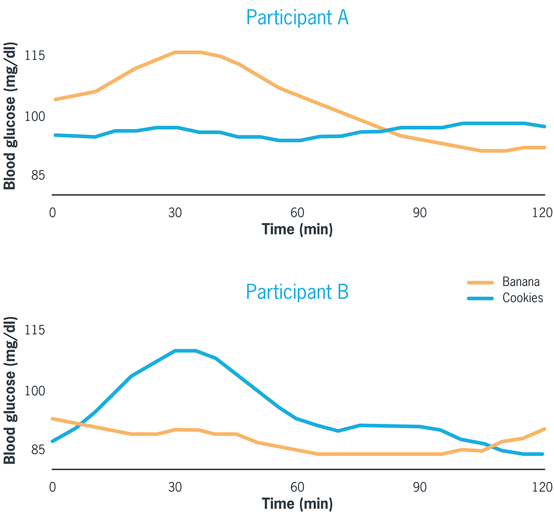 Two graphs are shown, representing the post-meal blood sugar responses of two different people. Each graph has a blue line that indicates blood sugar levels for 2 hours after eating a cookie, and each has an orange line that indicates blood sugar levels for 2 hours after eating a banana. For one participant, blood sugar hardly budges after eating a cookie, while eating a banana causes blood sugar to rise significantly. For the other participant, blood sugar falls slightly after eating the banana, but the cookies cause a blood sugar spike. (Continuous glucose monitors can provide similar data.)