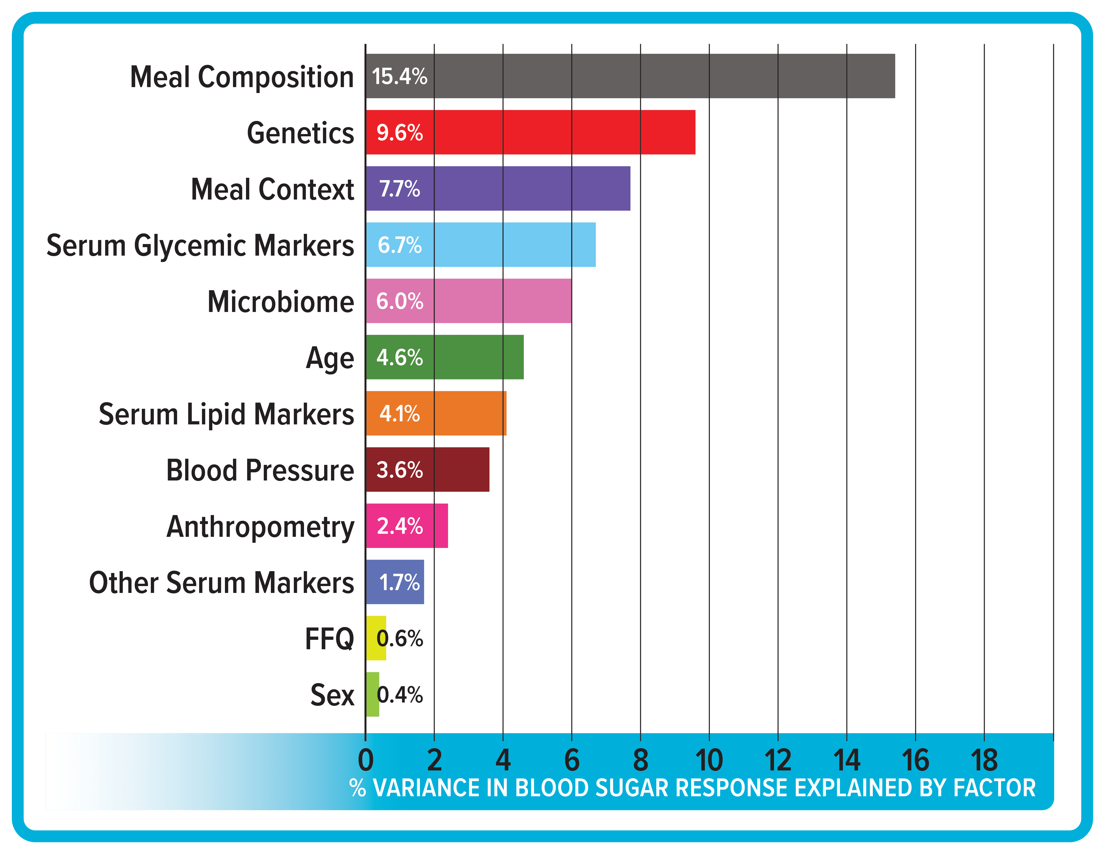 A chart shows several factors that affect blood sugar response. From the top, the factors read (in order of how much they impact glucose response): Meal composition (15.4%), genetics (9.6%), meal context (7.7%), serum glycemic markers (6.7%), microbiome (6.0%), age (4.6%), serum lipid markers (4.1%), blood pressure (3.6%), anthropometry (2.4%), other serum markers (1.7%), FFQ [food frequency questionnaire, which helps measure the affect a person’s habitual diet] (0.6%), *** (0.4%). (Note: Continuous glucose monitors allow you to see how anything from an individual food to a full meal affects your blog sugar in real time.)