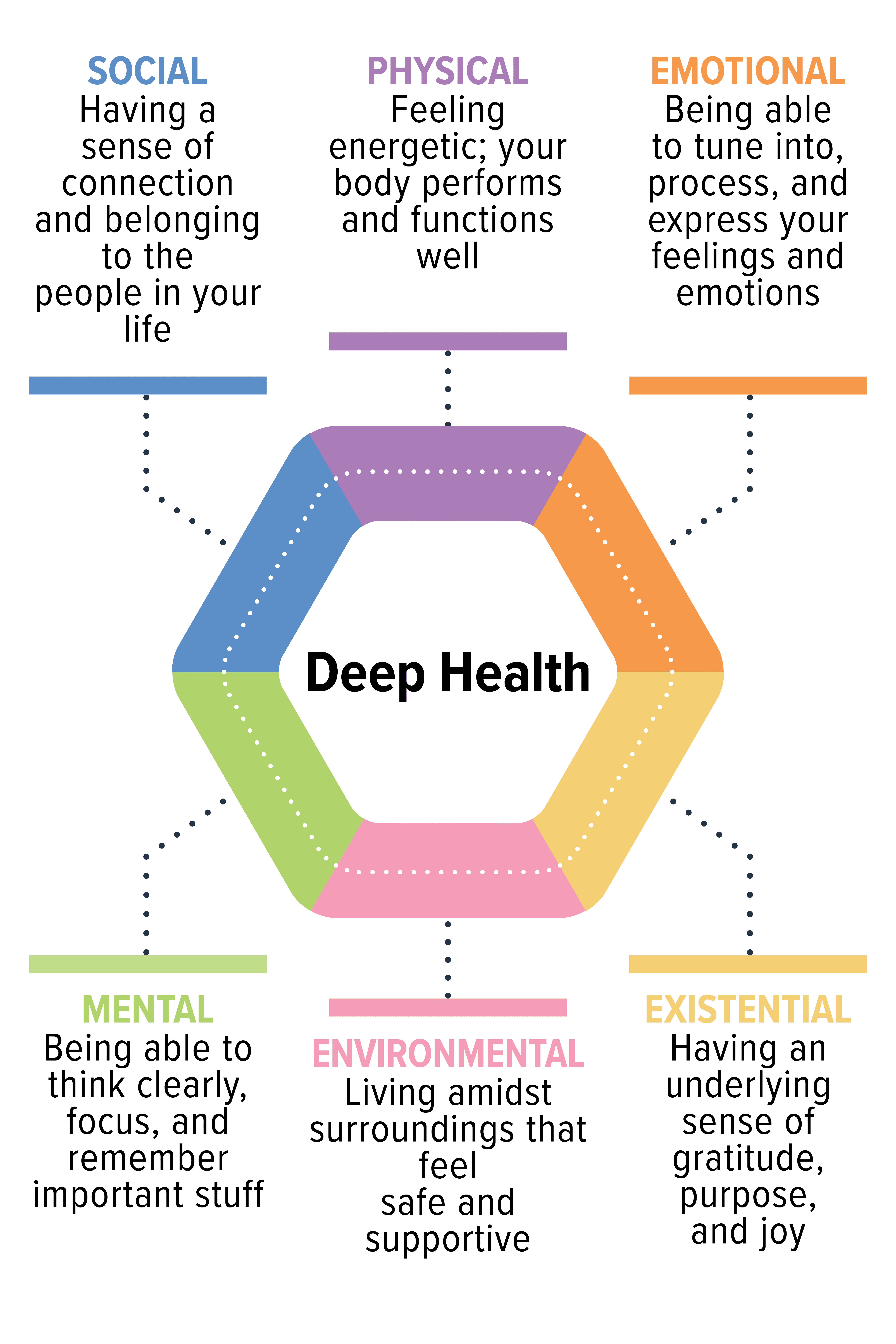 Deep Health Assessment: Do you REALLY know how healthy you are?