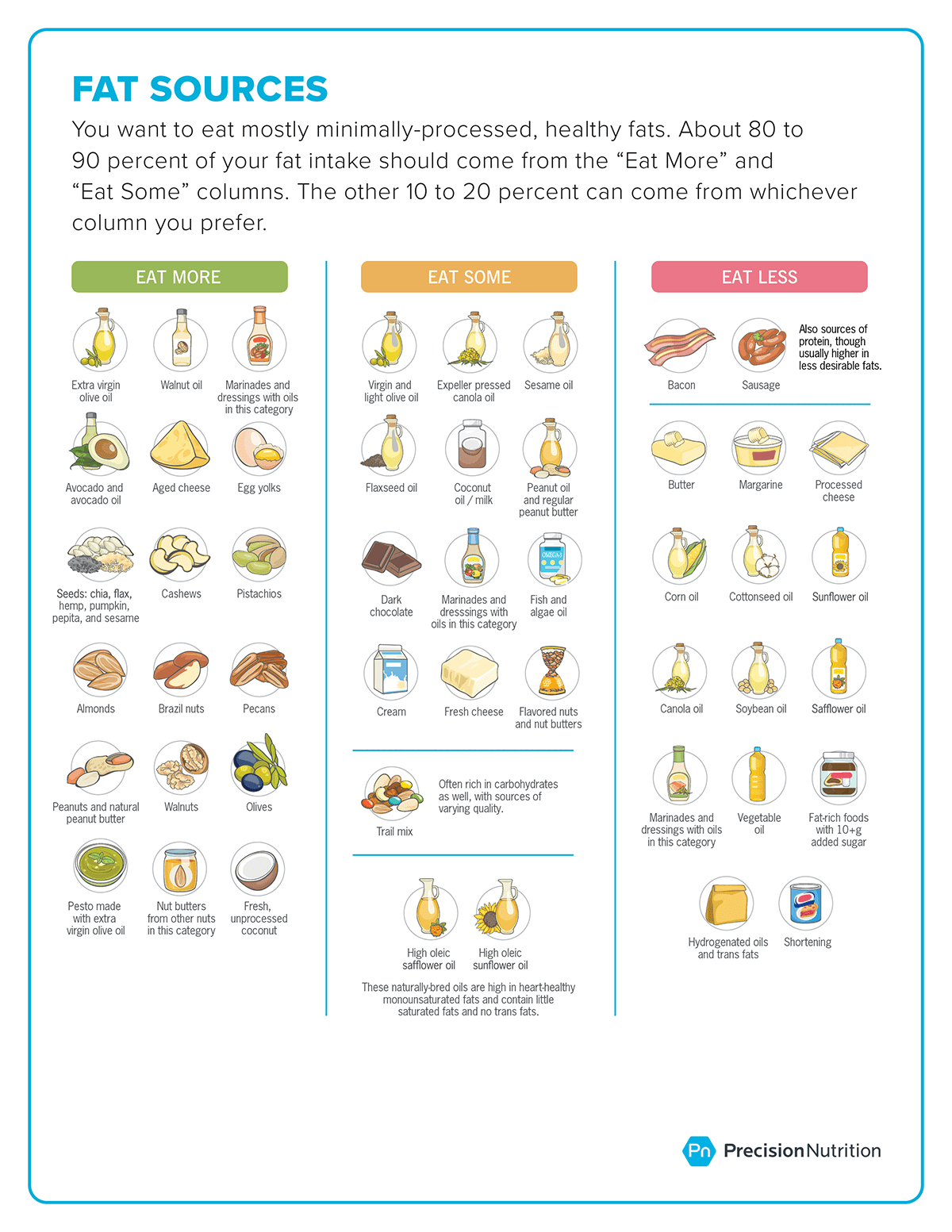 This sports nutrition food list provides the best fats for athletes. It categorizes fats into “Eat More,” “Eat Some,” and “Eat Less.” You want to eat mostly minimally-processed, healthy fats. Aim for a mix of whole-food fats (like nuts and seeds), blended whold foods (like nut butters), and pressed oils (like olive and avocado). Your goal: Most of your fat intake—about 80 to 90 percent—should come from the “Eat More” and “Eat Some” columns. The other 10 to 20 percent can come from whichever column you prefer. The “Eat More” fat-rich food list includes: extra virgin olive oil, walnut oil, marinades and dressings with oils in this category, avocado and avocado oil, aged cheese, egg yolks, seeds (chia, flax, hemp, pumpkin, pepita, and sesame), cashews, pistachios, almonds, Brazil nuts, pecans, peanuts and natural peanut butter, walnuts, olives, pesto made with extra virgin olive oil, nut butters from other nuts in this category, fresh, unprocessed coconut. The “Eat Some” fat-rich food list includes: virgin and light olive oil, expeller pressed canola oil, sesame oil, flaxseed oil, coconut oil/milk, peanut oil and regular peanut butter, dark chocolate, marinades and dressings with oils in this category, fish and algae oil, cream, fresh cheese, flavored nuts and nut butters, trail mix (often rich in carbohydrates as well, with sources of varying quality), high oleic safflower oil, high oleic sunflower oil (these last two naturally-bred oils are high in heart-healthy monounsaturated fats and contain little saturated fat and no trans fat). The “Eat Less” fat-rich food list includes: bacon and sausage (although bacon and sausage are sources of protein, they’re usually higher in undesirable fats), butter, margarine, processed cheese, corn oil, cottonseed oil, sunflower oil, canola oil, soybean oil, safflower oil, marinades and dressings with oils in this category, vegetable oil, fat-rich foods with 10+ grams of added sugar, hydrogenated oils and trans fats, shortening.
