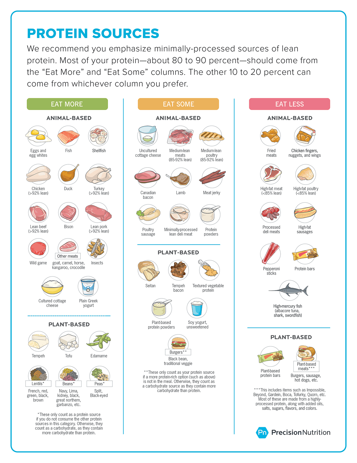 This sports nutrition food list provides the best protein foods for athletes. It categorizes proteins into “Eat More,” “Eat Some,” and “Eat Less.” You should prioritize fresh, lean sources of protein, and consider limiting red meat to ~18 ounces (4 palms) per week or less. Your goal: Most of your protein—about 80 to 90 percent—should come from the “Eat More” and “Eat Some” columns. The other 10 to 20 percent can come from whichever column you prefer. The “Eat More” protein food list includes (animal-based): eggs, egg whites, fish, shellfish, chicken, lean beef (>92% lean), duck, turkey (>92% lean), bison, lean pork (>92% lean), wild sport, different meats (goat, camel, horse, kangaroo, crocodile), bugs, cultured cottage cheese, plain Greek yogurt. The “Eat Extra” protein meals listing additionally consists of (plant-based): tempeh, tofu, edamame, lentils, beans, peas. Word: beans solely rely as a protein supply if you don’t eat the opposite protein sources within the class. In any other case, they rely as a carbohydrate, as they include extra carbohydrate than protein. The “Eat Some” protein meals listing consists of (animal-based): uncultured cottage cheese, medium-lean meats (85-92% lean), medium-lean poultry (85-92% lean), Canadian bacon, lamb, meat jerky, poultry sausage, minimally-processed lean deli meat, protein powders. The “Eat Some” protein meals listing additionally consists of (plant-based): seitan, tempeh bacon, textured vegetable protein, plant-based protein powders, soy yogurt (unsweetened), black bean burgers, veggie burgers. Black bean and veggie burgers solely rely as your protein supply if a extra protein-rich possibility will not be within the meal. In any other case, they rely as a carbohydrate supply as they include extra carbohydrate than protein. The “Eat Much less” protein meals listing consists of (animal-based): fried meats, rooster fingers, nuggets, and wings, high-fat meat (” width=”1200″ peak=”1553″ srcset=”https://belongings.precisionnutrition.com/2023/02/athletesguide_proteinsources.png 1200w, https://belongings.precisionnutrition.com/2023/02/athletesguide_proteinsources-232×300.png 232w, https://belongings.precisionnutrition.com/2023/02/athletesguide_proteinsources-791×1024.png 791w, https://belongings.precisionnutrition.com/2023/02/athletesguide_proteinsources-768×994.png 768w, https://belongings.precisionnutrition.com/2023/02/athletesguide_proteinsources-1187×1536.png 1187w, https://belongings.precisionnutrition.com/2023/02/athletesguide_proteinsources-295×382.png 295w” src=”https://belongings.precisionnutrition.com/2023/02/athletesguide_proteinsources.png” data-sizes=”(max-width: 1200px) 100vw, 1200px” class=”aligncenter wp-image-137062 size-full lazyload”/><noscript><img decoding=