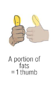 Graphic of a thumb showing from multiple angles, to emphasize that to choose a fat portion that’s the size of your entire thumb