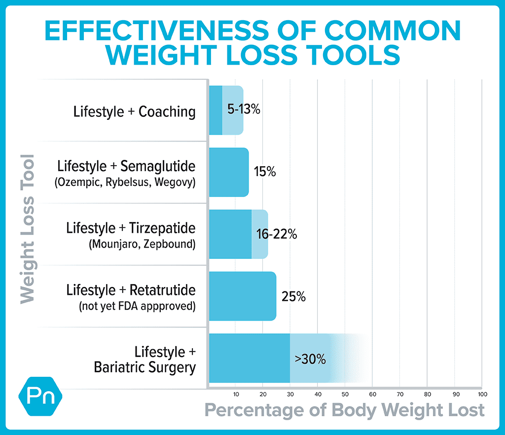 Bar graph compares five common weight loss tools: Lifestyle plus coaching; Lifestyle plus Semaglutide; Lifestyle plus Tirzepatide; Lifestyle plus Retatrutide; and Lifestyle plus Bariatric Surgery. Lifestyle plus coaching yeilds the lowest weight lost, with people losing, on average, five to 13 percent of their body weight. Lifestyle plus Bariatric Surgery yeilds the highest weight lost, with people losing, on average, over 30 percent of their body weight. Lifestyle plus medications tend to yeild losses between 15 and 25 percent of body weight.