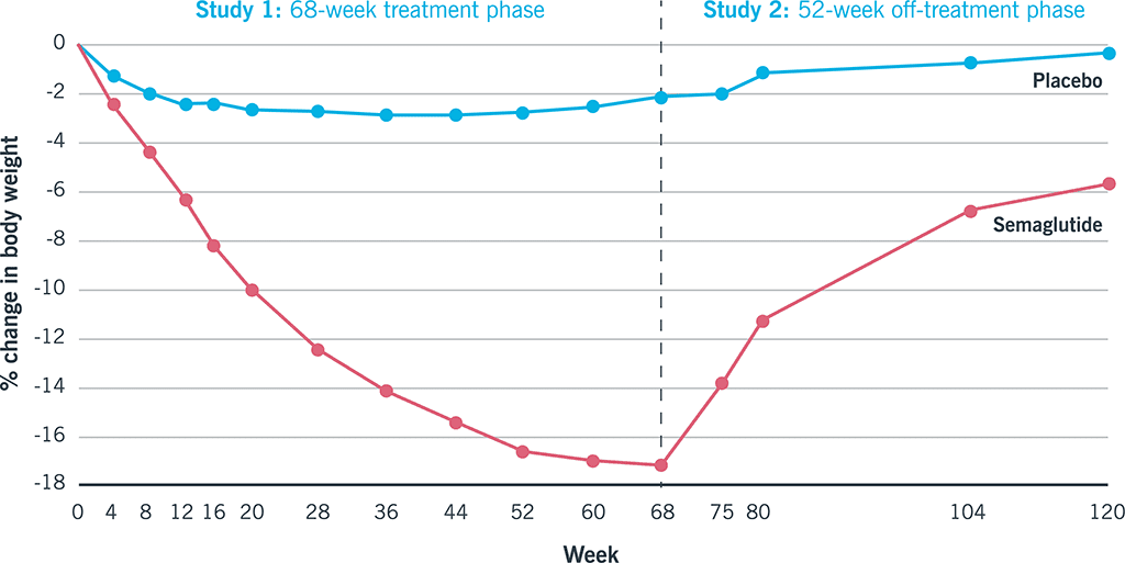 Line graph shows that people who take semaglutide will regain, on average, about two-thirds of the weight they lose within a year of discontinuing medication.