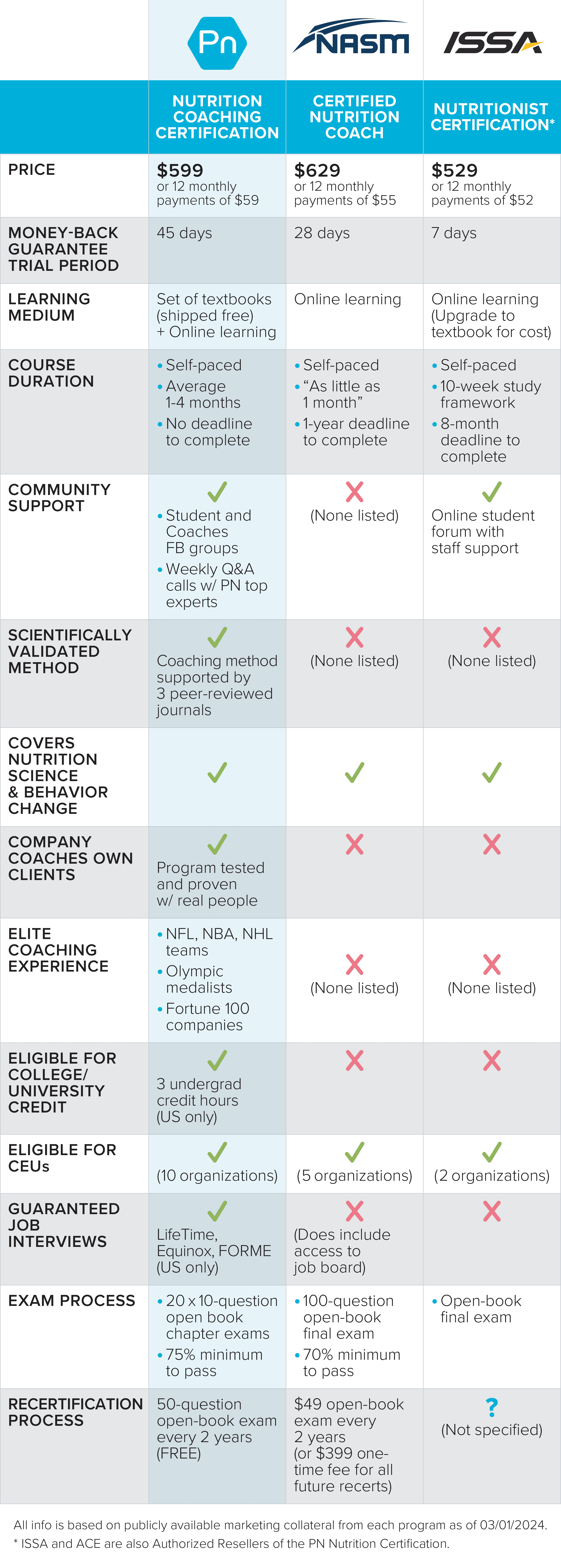 Nutrition Certification Program Comparison Chart